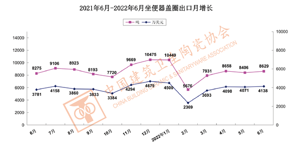 2022上半年我国建筑卫生陶瓷出口情况分析