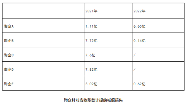 5家陶企已计提34.8亿坏账，毛利率创新低