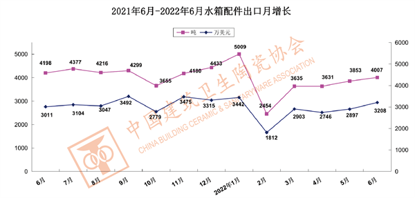 2022上半年我国建筑卫生陶瓷出口情况分析
