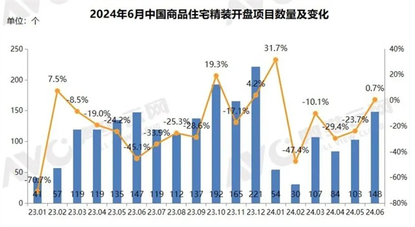 陶业简报:1-6月精装房开盘规模同比下降19.2%,东鹏、冠珠、欧神诺(图1) 陶业简报:1-6月精装房开盘规模同比下降19.2%,东鹏、冠珠、欧神诺