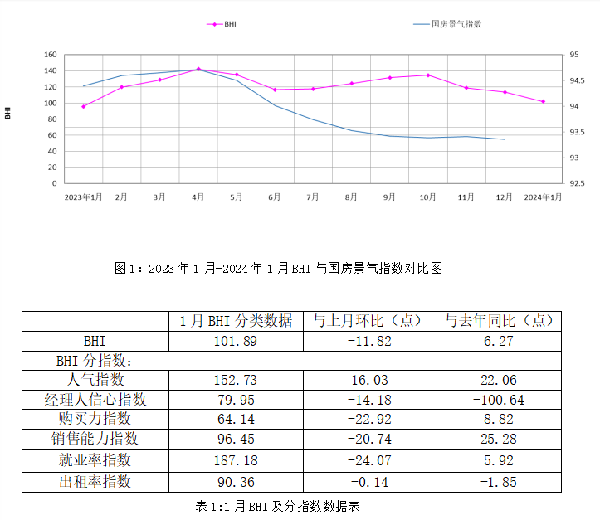 1月全国规上建材卖场销售额同比上涨35.52%