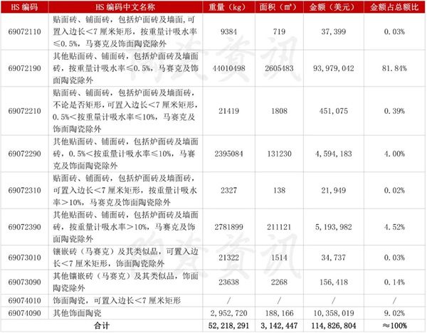 去年我国陶瓷砖进口总额同比下降21.27%