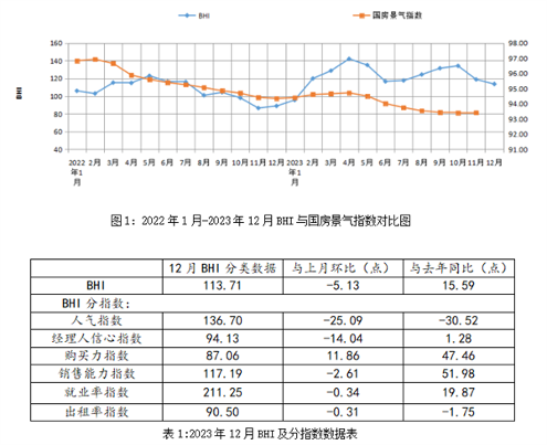 2023全国建材卖场累计销售同比上涨33.54%