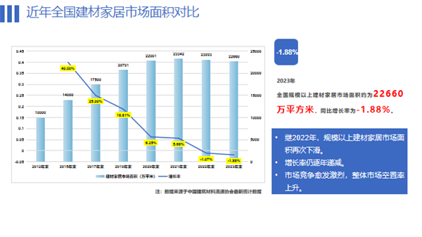 BHEI发布,全国建材家居市场仍处于饱和状态(图10) 640 (7).png