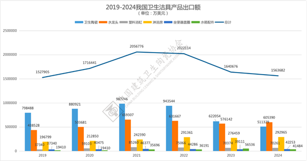 2024年全国卫生洁具产品进出口分析(图2)