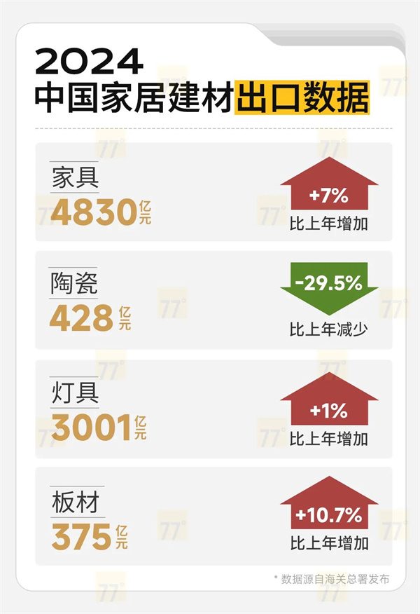 2024中国家居建材进出口大数据发布