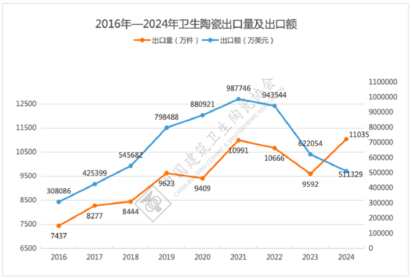 2024年全国卫生洁具产品进出口分析(图5)