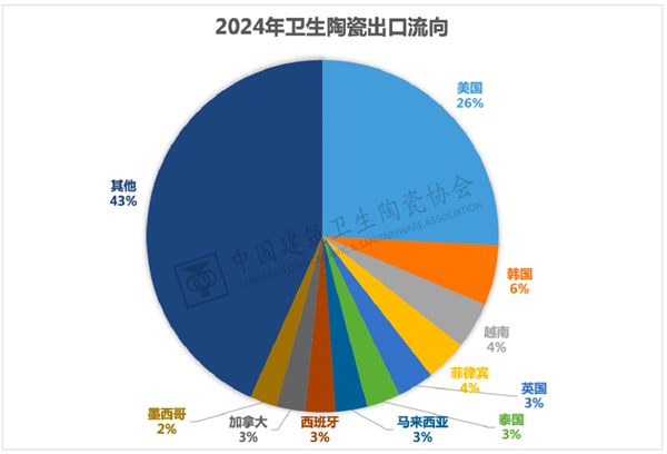 2024年全国卫生洁具产品进出口分析(图7)