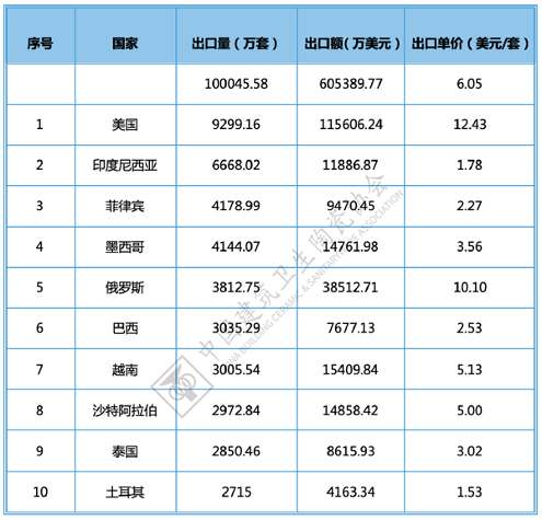 2024年全国卫生洁具产品进出口分析(图14)