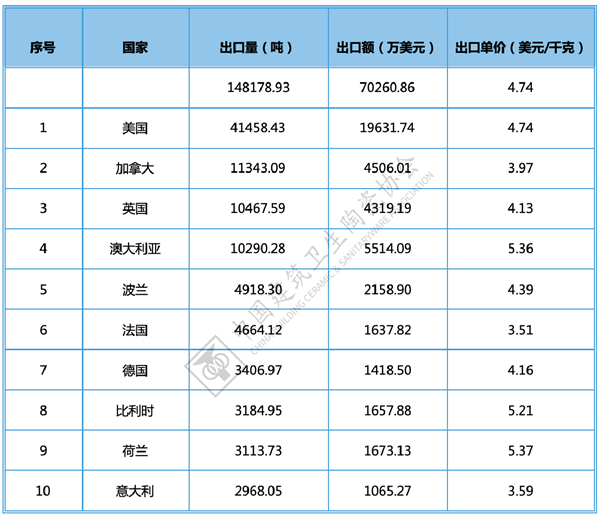 2024年全国卫生洁具产品进出口分析(图20)