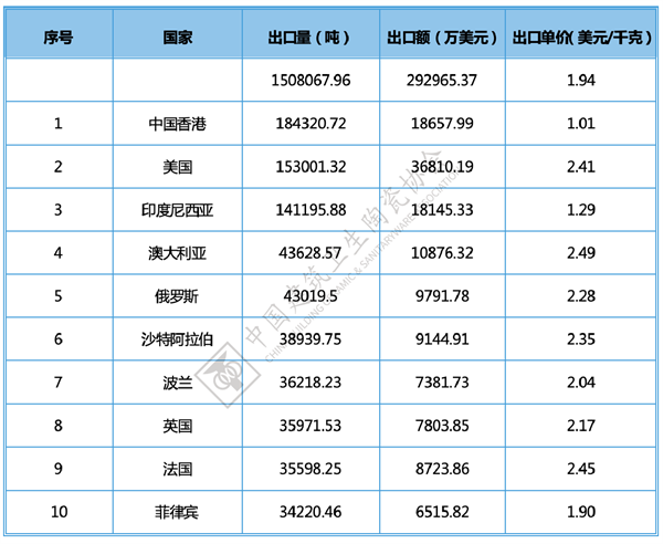 2024年全国卫生洁具产品进出口分析(图26)