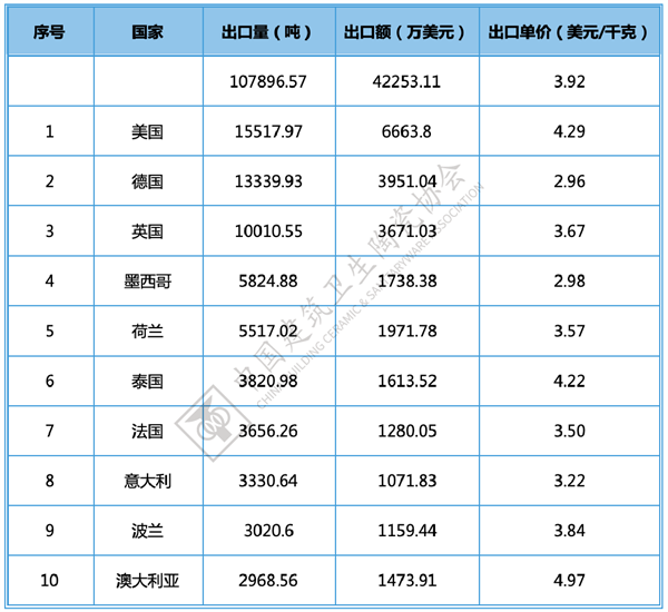 2024年全国卫生洁具产品进出口分析(图32)