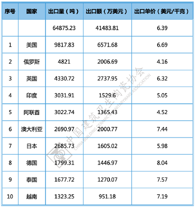 2024年全国卫生洁具产品进出口分析(图38)