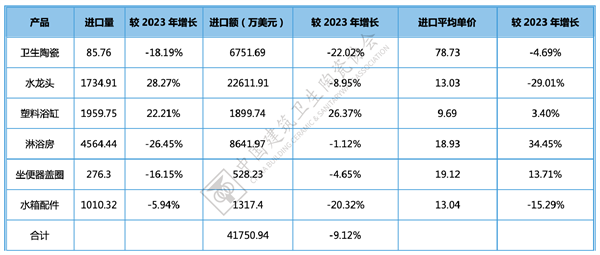 2024年全国卫生洁具产品进出口分析(图41)