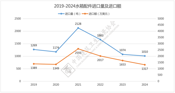 2024年全国卫生洁具产品进出口分析(图58)