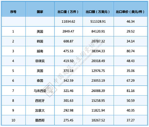 2024年全国卫生洁具产品进出口分析(图8)