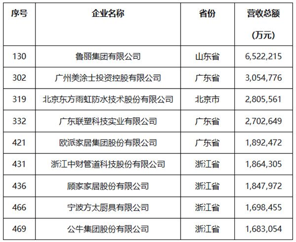 陶业简报:9家家居建材企业上榜中国制造业民企500强(图1) 行业.jpg