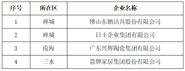 陶业简报:兴辉、箭牌家居等拟获“省级单项冠军”奖补,欧神诺、能强(图1) 行业1.jpg