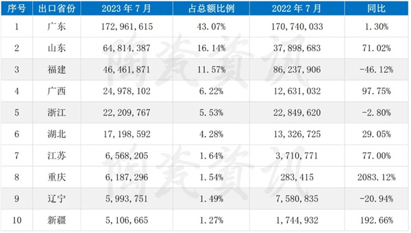 7月我国陶瓷砖出口额同比下滑7.15%