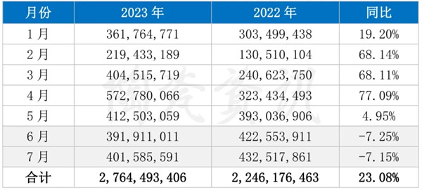 7月我国陶瓷砖出口额同比下滑7.15%