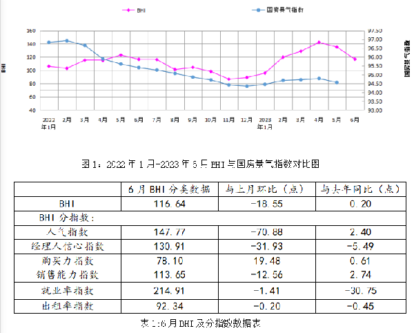 上半年全国建材卖场销售额同比上涨17.55%