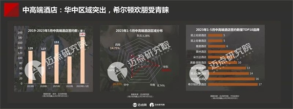 2023年中国酒店投资与发展报告(图13)