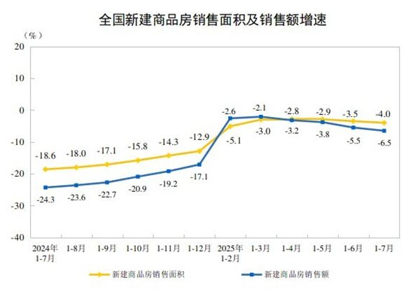 陶业简报:1-7月全国新建商品房销售面积同比下降4.0%(图1) 行业.jpg