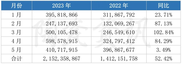 1-5月我国陶瓷砖出口额同比增长52.42%