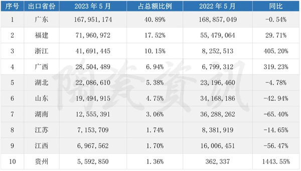 1-5月我国陶瓷砖出口额同比增长52.42%