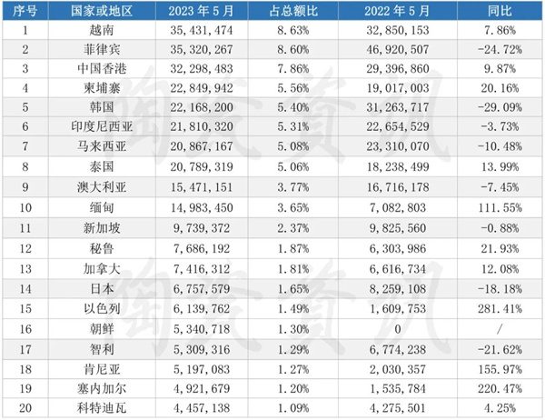 1-5月我国陶瓷砖出口额同比增长52.42%