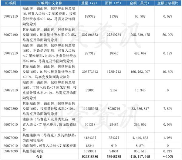 1-5月我国陶瓷砖出口额同比增长52.42%