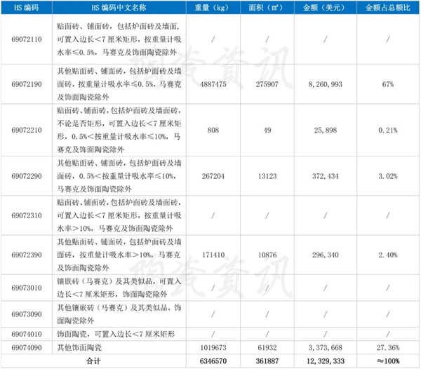 冰火两重天！4月我国陶瓷砖进出口数据分析