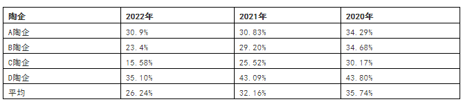 毛利率降至5年最低，多家陶企宣布涨价