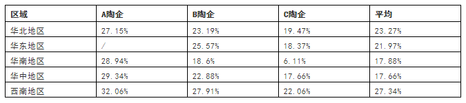 毛利率降至5年最低，多家陶企宣布涨价