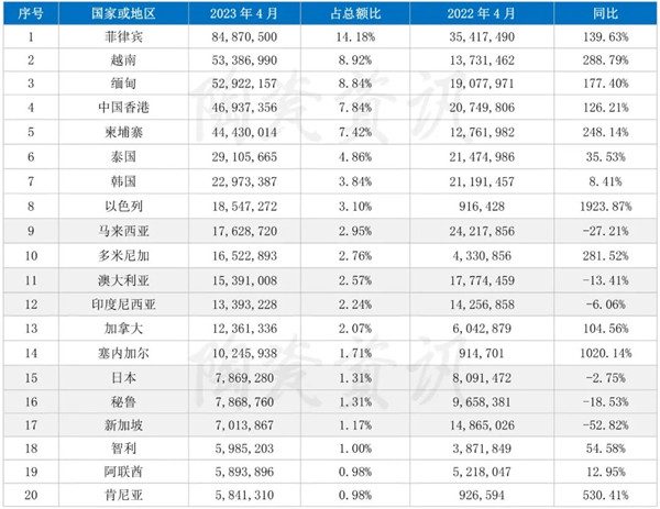 冰火两重天！4月我国陶瓷砖进出口数据分析
