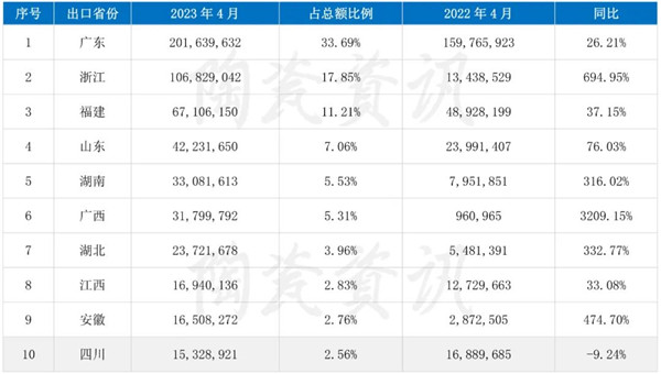 冰火两重天！4月我国陶瓷砖进出口数据分析