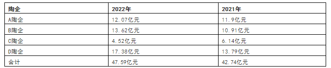 毛利率降至5年最低，多家陶企宣布涨价