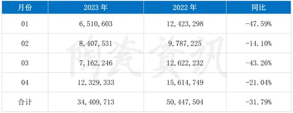 冰火两重天！4月我国陶瓷砖进出口数据分析
