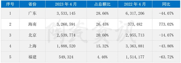 冰火两重天！4月我国陶瓷砖进出口数据分析