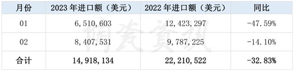 1-2月我国陶瓷砖进口额同比下滑32.83%