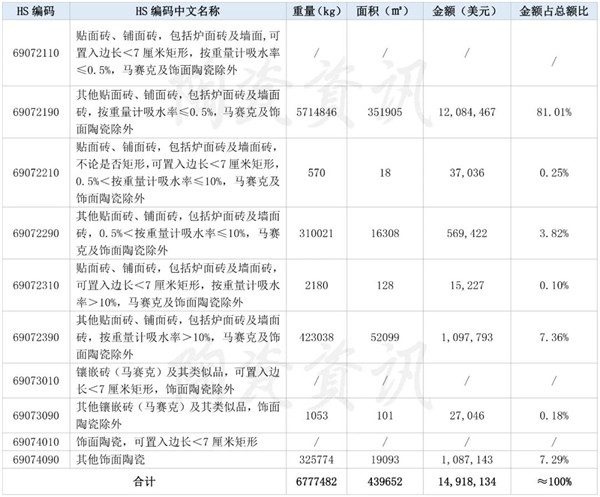 1-2月我国陶瓷砖进口额同比下滑32.83%