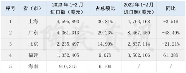 1-2月我国陶瓷砖进口额同比下滑32.83%