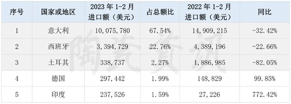 1-2月我国陶瓷砖进口额同比下滑32.83%
