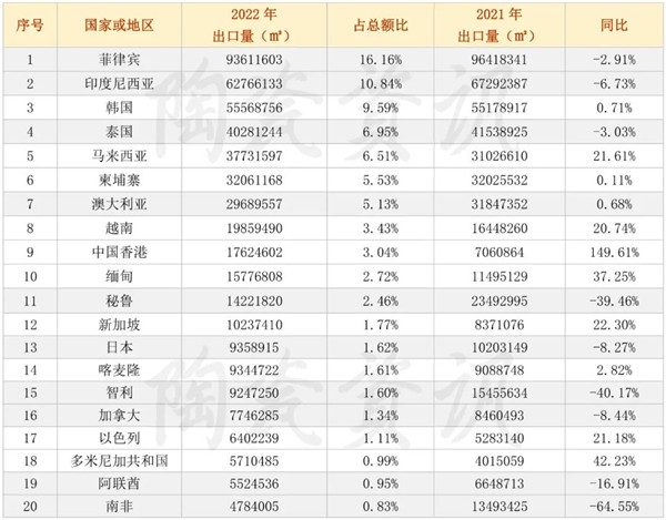 超详细！2022年我国陶瓷砖出口数据出炉