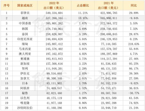 超详细！2022年我国陶瓷砖出口数据出炉