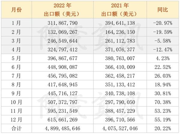 超详细！2022年我国陶瓷砖出口数据出炉