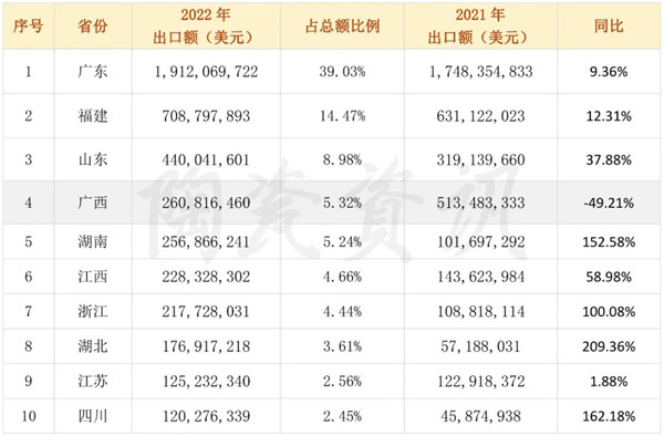 超详细！2022年我国陶瓷砖出口数据出炉