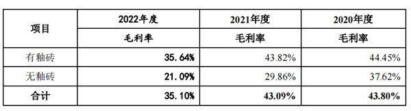 马可波罗、蒙娜丽莎2022年度详细业绩公布
