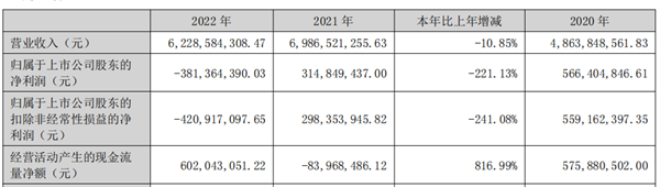 马可波罗、蒙娜丽莎2022年度详细业绩公布