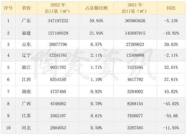 超详细！2022年我国陶瓷砖出口数据出炉